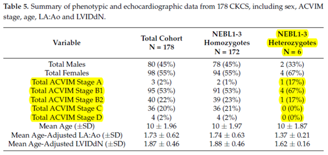 NEBL3 Table 5