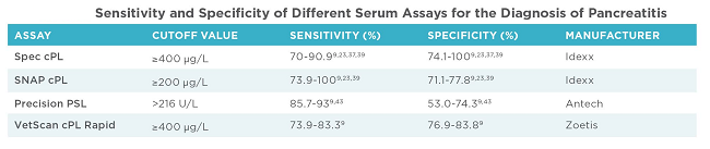 Pancreatitis Serum Assays Chart